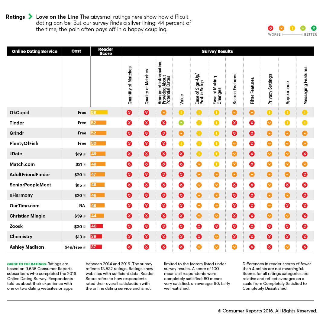 Average Cost Of Online Dating Sites - Ranked: Most and Least Affordable ...